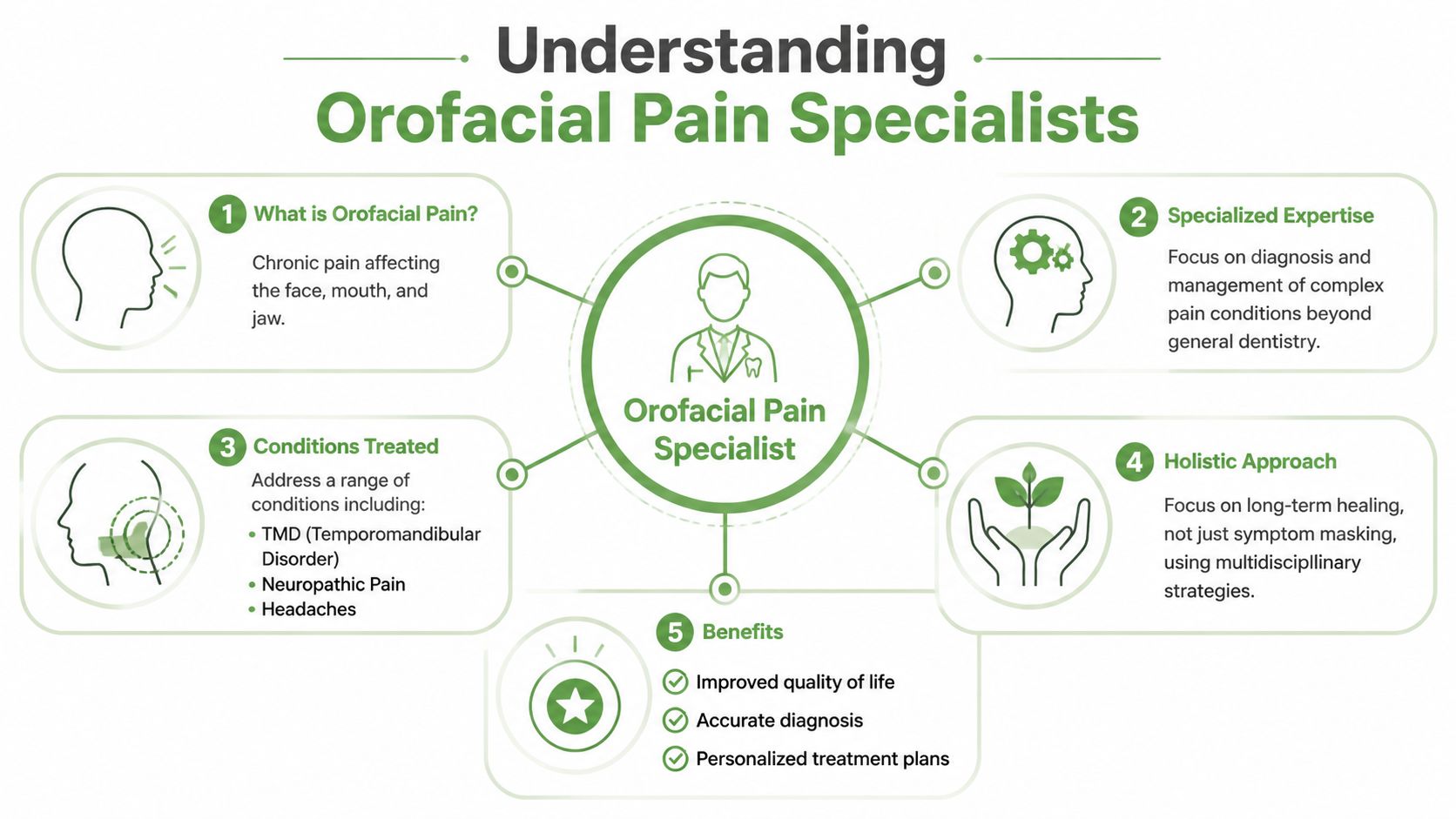 An infographic titled Understanding Orofacial Pain Specialists showing their expertise, conditions treated, holistic approach, and key benefits.
