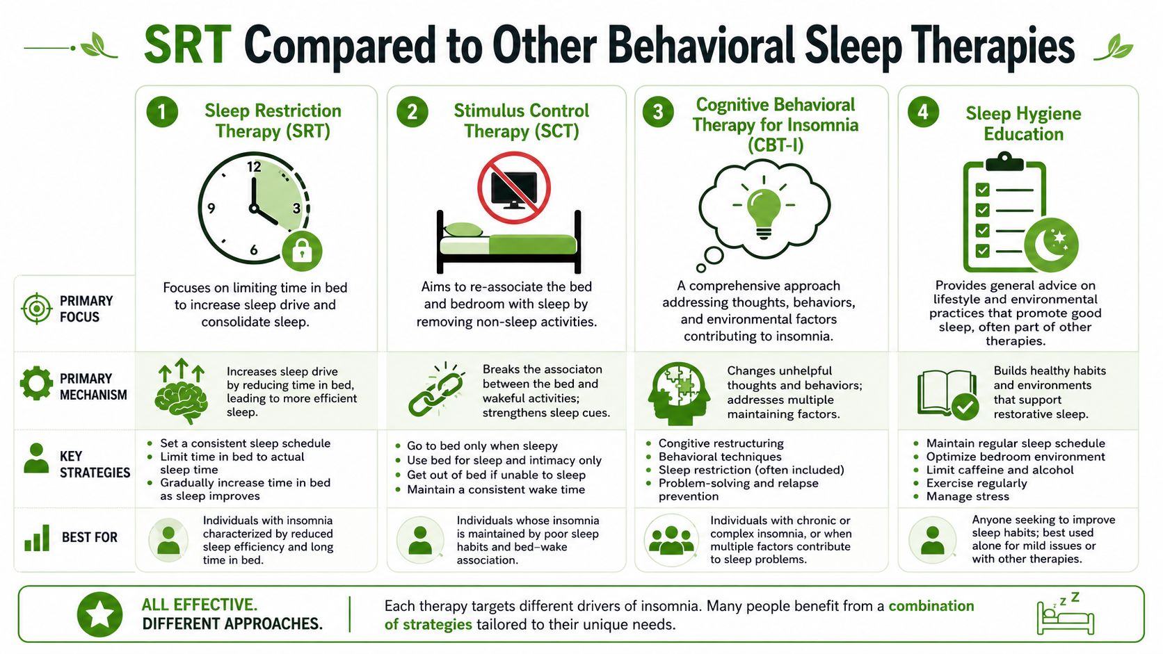 A comparison chart outlining four common behavioral sleep therapies including sleep restriction therapy and stimulus control therapy.