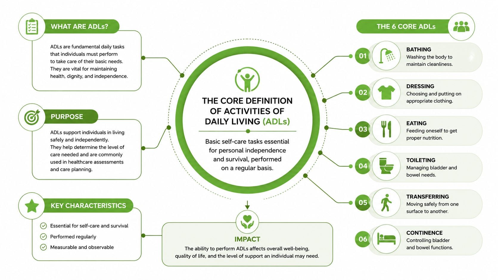 An infographic defining Activities of Daily Living, outlining their purpose, key characteristics, impact, and the six core ADLs.