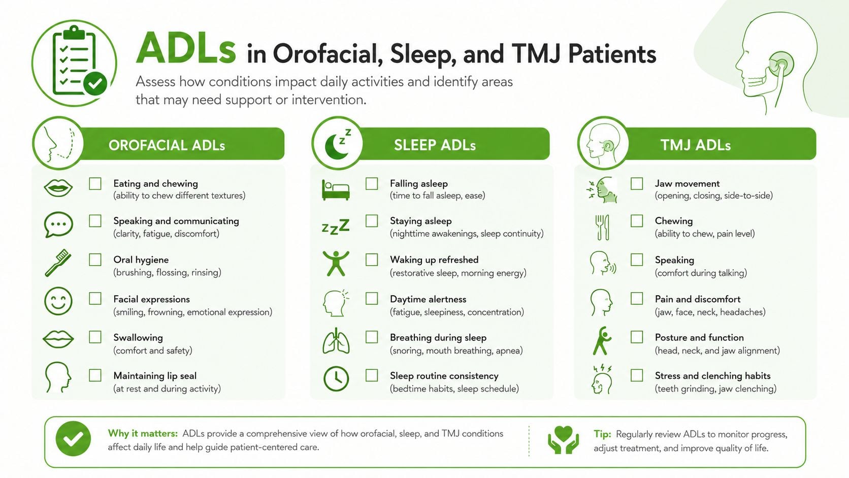 An infographic titled ADLs in Orofacial, Sleep, and TMJ Patients outlining daily activity assessment categories.