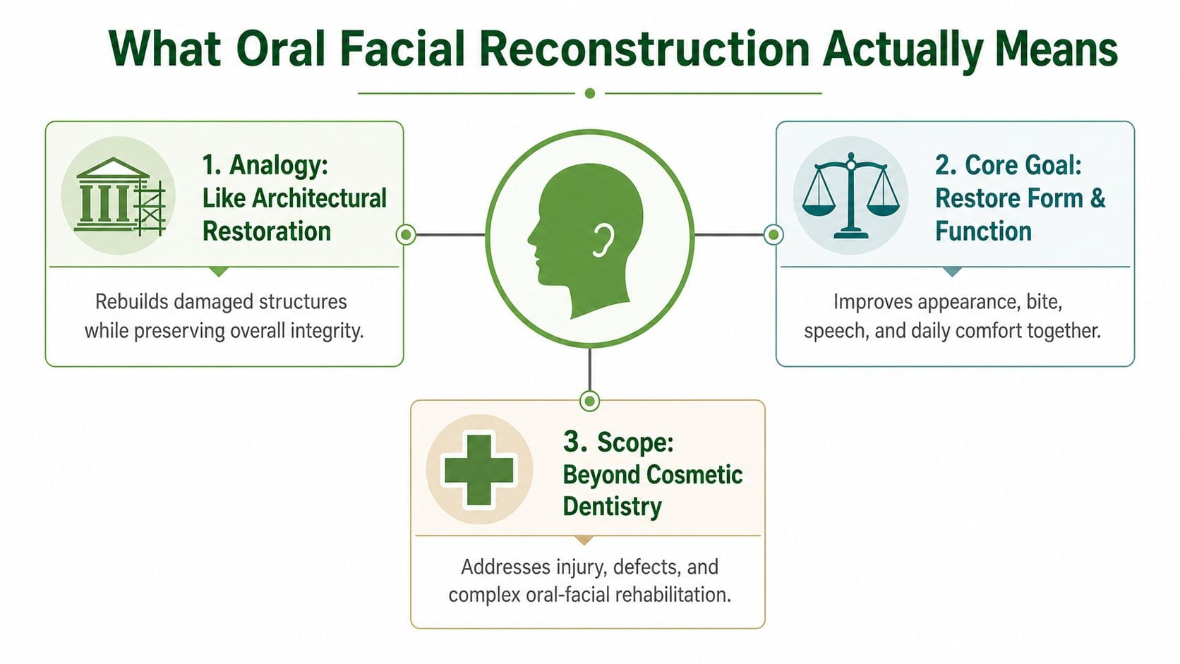 An infographic explaining oral facial reconstruction as a restorative process for form, function, and complex rehabilitation.