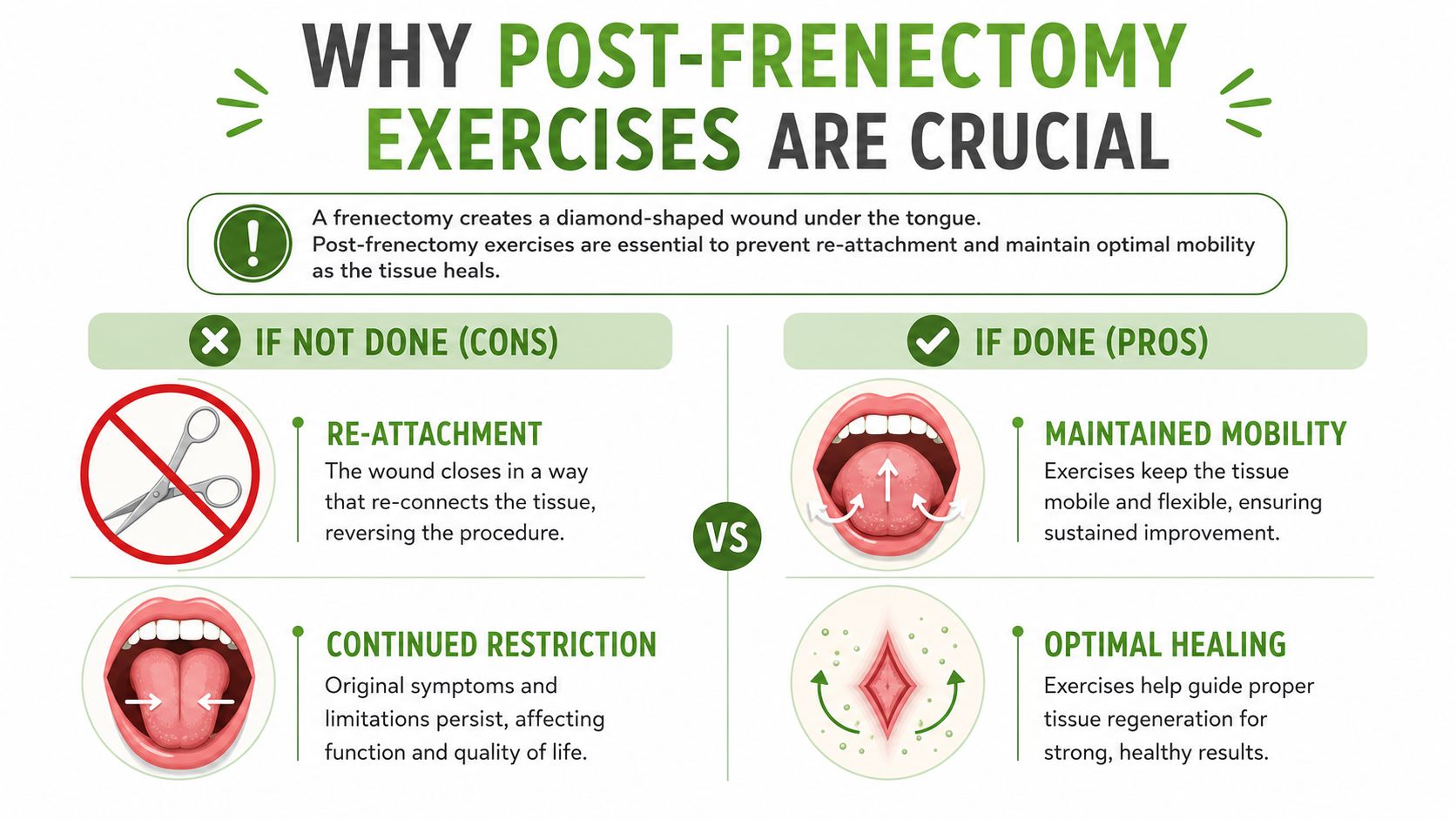 An infographic showing why post-frenectomy exercises are important for preventing tissue re-attachment and promoting optimal healing.
