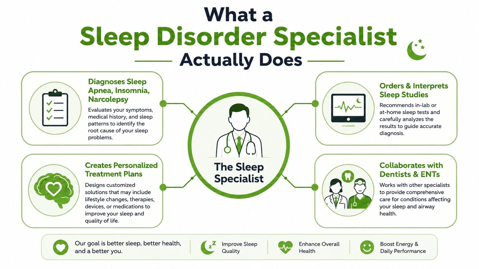 An infographic detailing the various responsibilities of a sleep disorder specialist, including diagnosis, treatment, and collaboration.