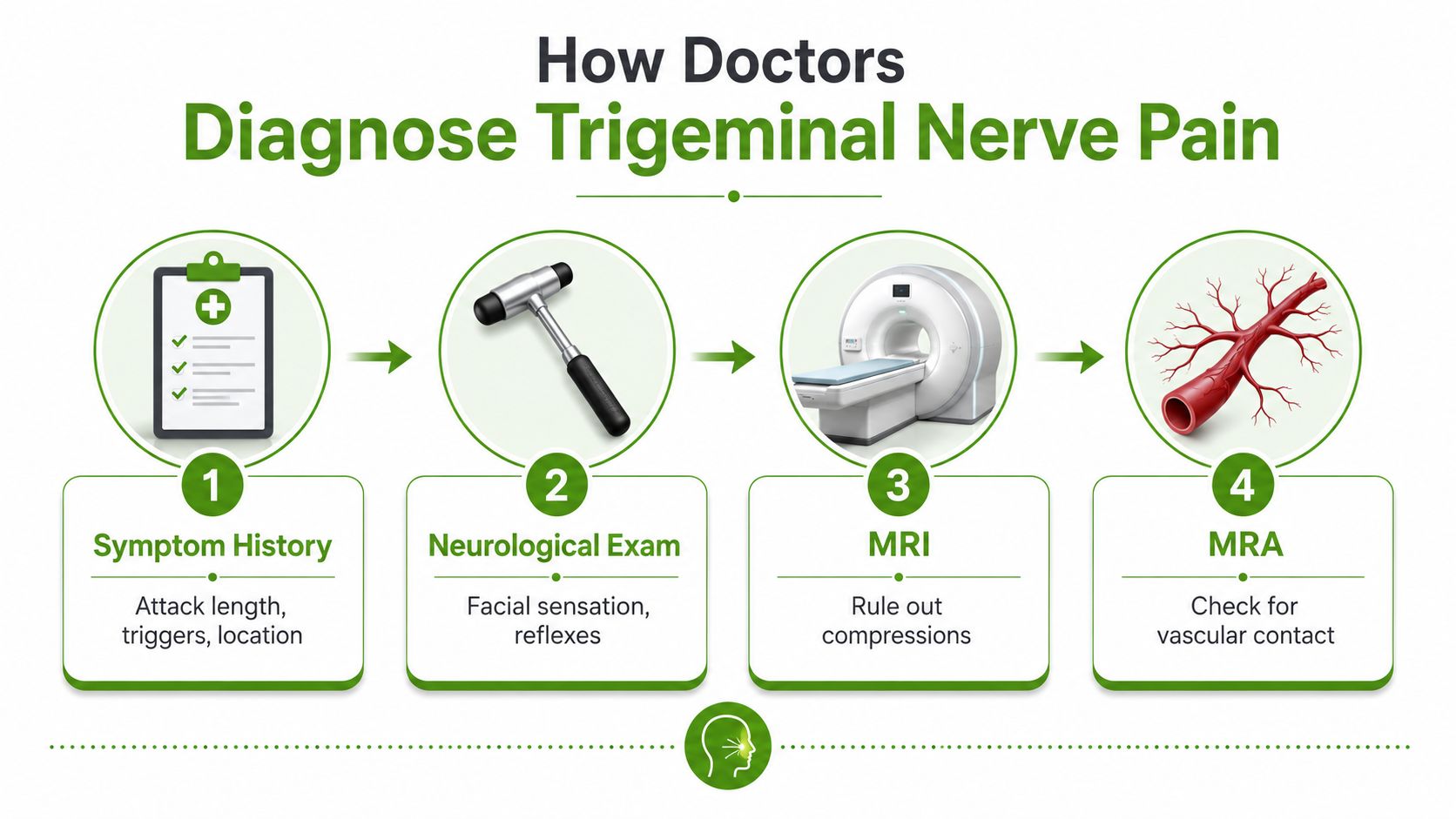 A four-step infographic illustrating how doctors diagnose trigeminal nerve pain through exams and medical imaging.