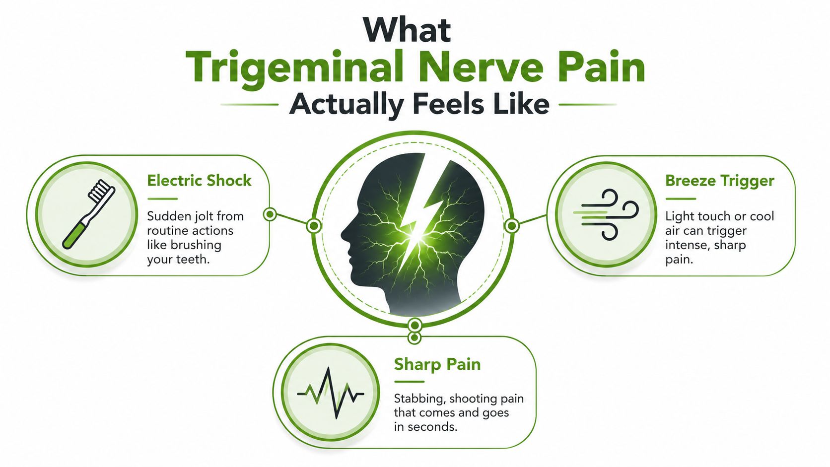 An infographic illustrating the symptoms of trigeminal nerve pain including electric shocks, breeze triggers, and sharp pain.