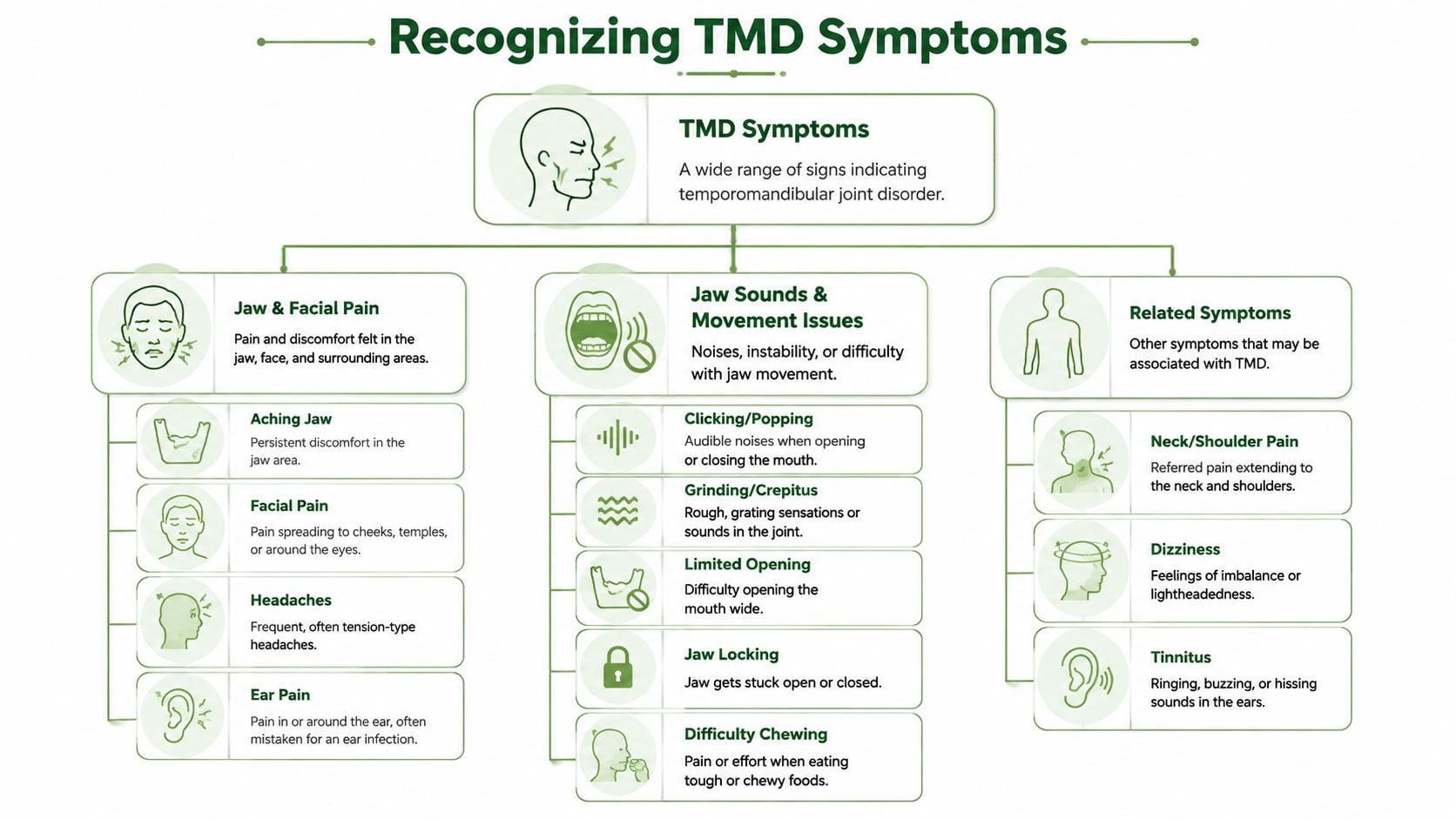 A diagnostic infographic illustrating common symptoms of temporomandibular joint disorder, categorized into pain, movement issues, and related symptoms.