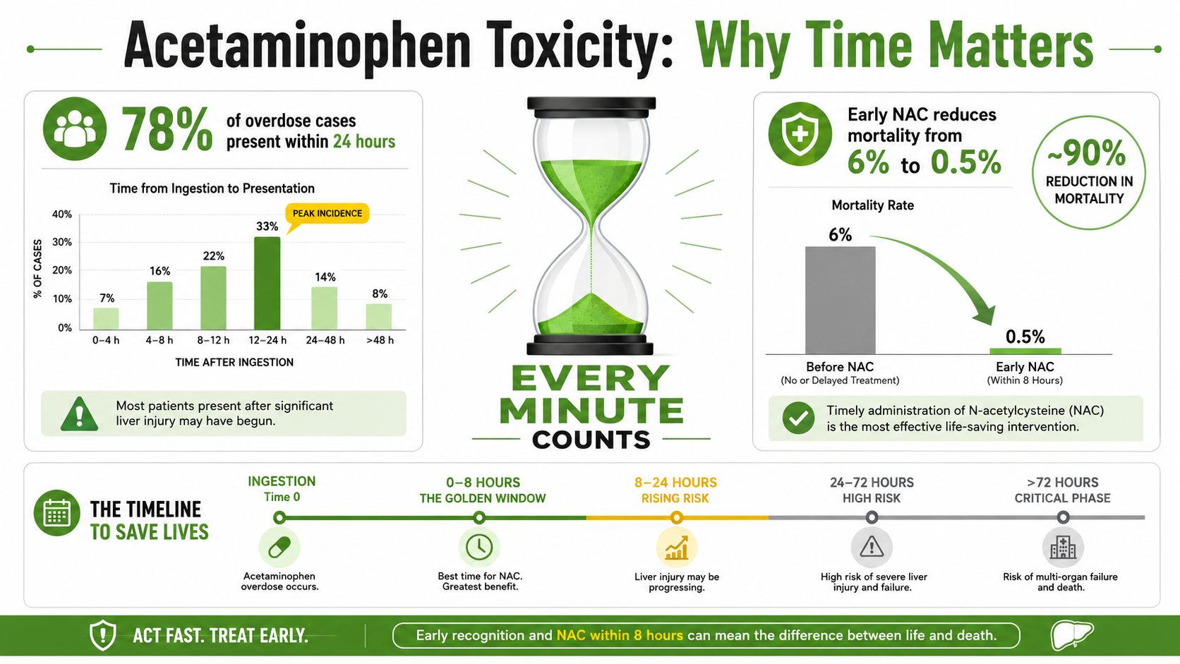 An infographic titled Acetaminophen Toxicity: Why Time Matters, highlighting the importance of early NAC treatment.