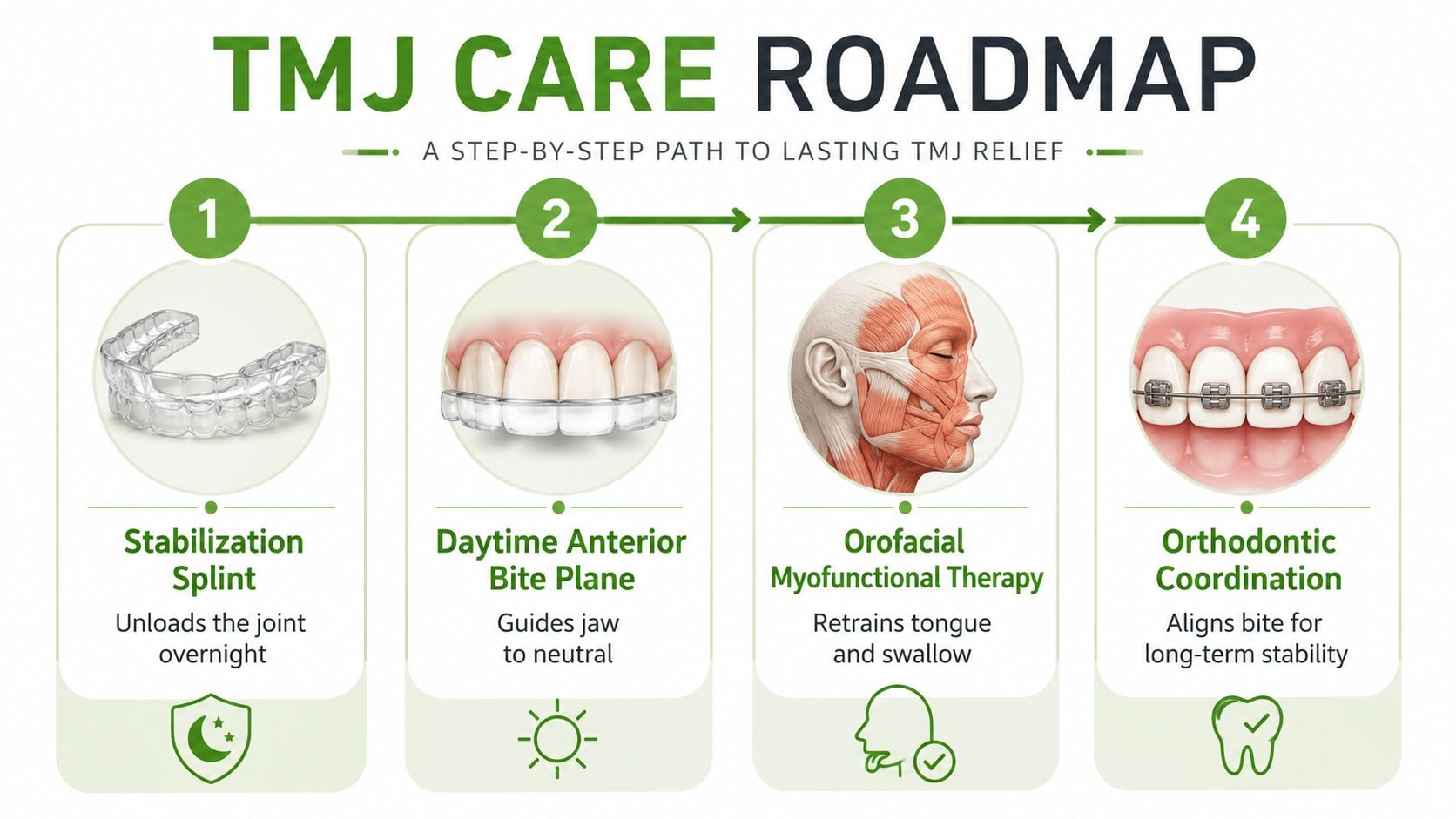 A four-step TMJ care roadmap infographic showing treatment methods for jaw pain and dental alignment.