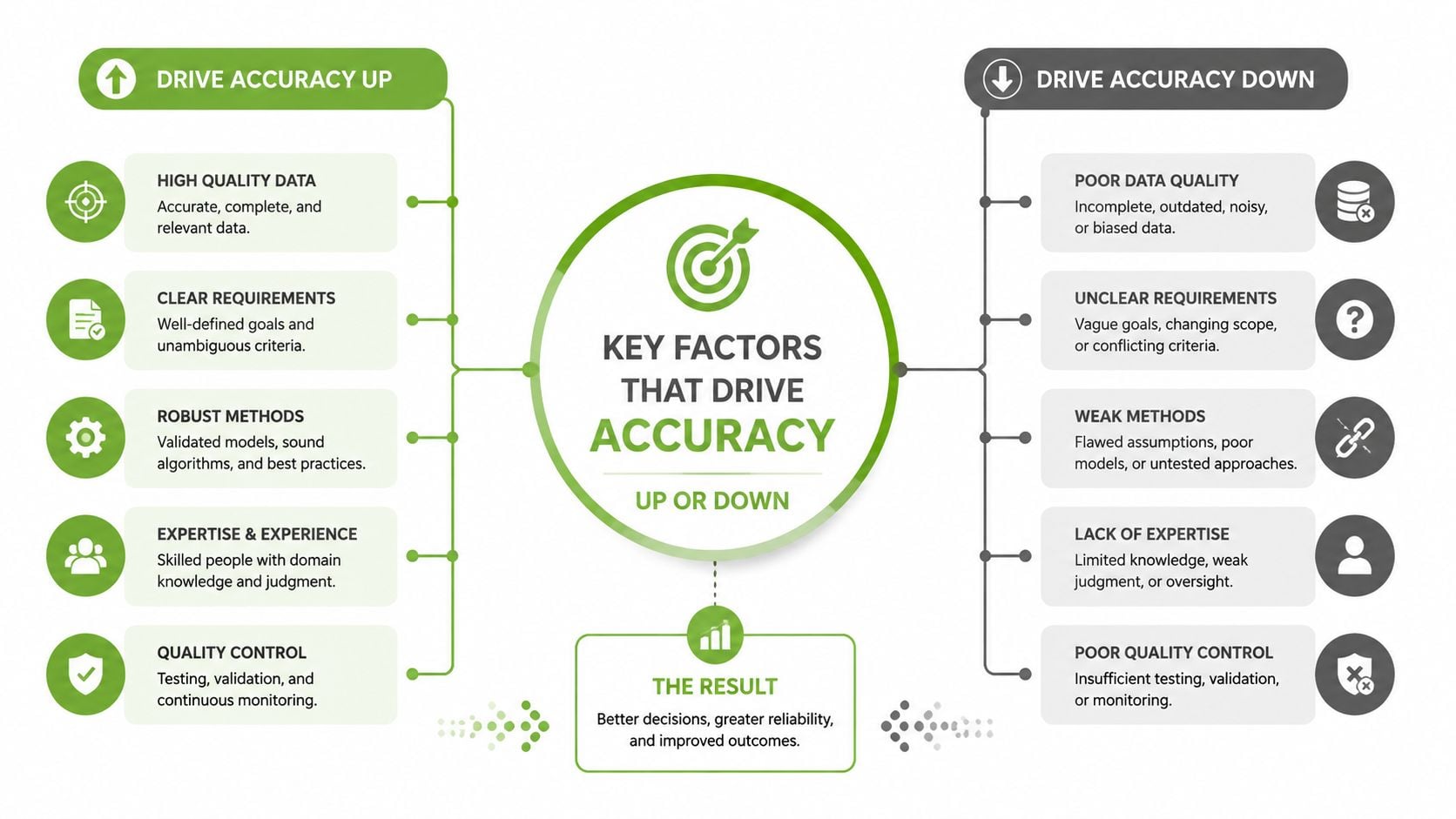 A diagram illustrating the key factors that drive accuracy up or down in decision-making and processes.