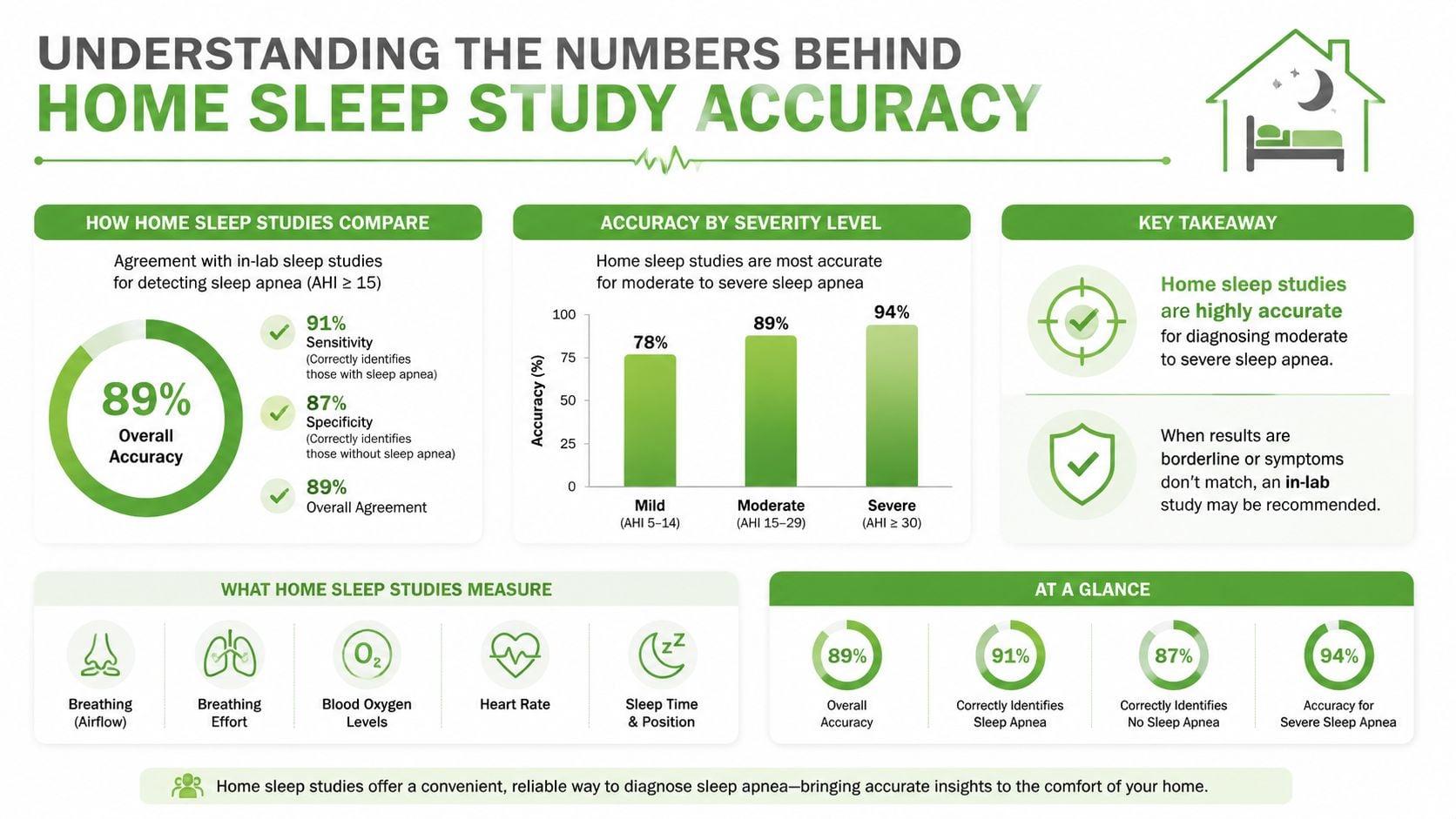 An infographic showing the diagnostic accuracy of home sleep studies across various severity levels of sleep apnea.