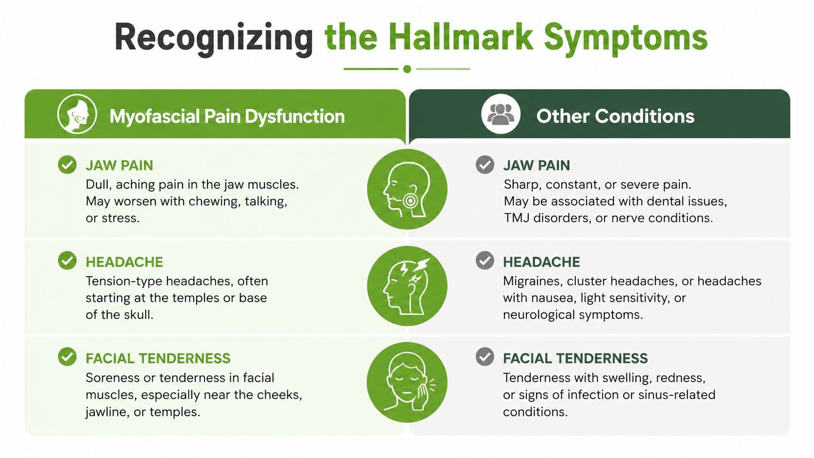 A comparison chart outlining symptoms of myofascial pain dysfunction versus other common medical conditions.