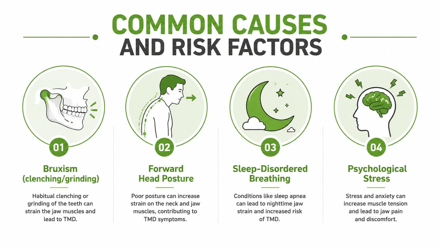 An infographic showing four common causes and risk factors for temporomandibular joint disorder, including bruxism, posture, breathing, and stress.