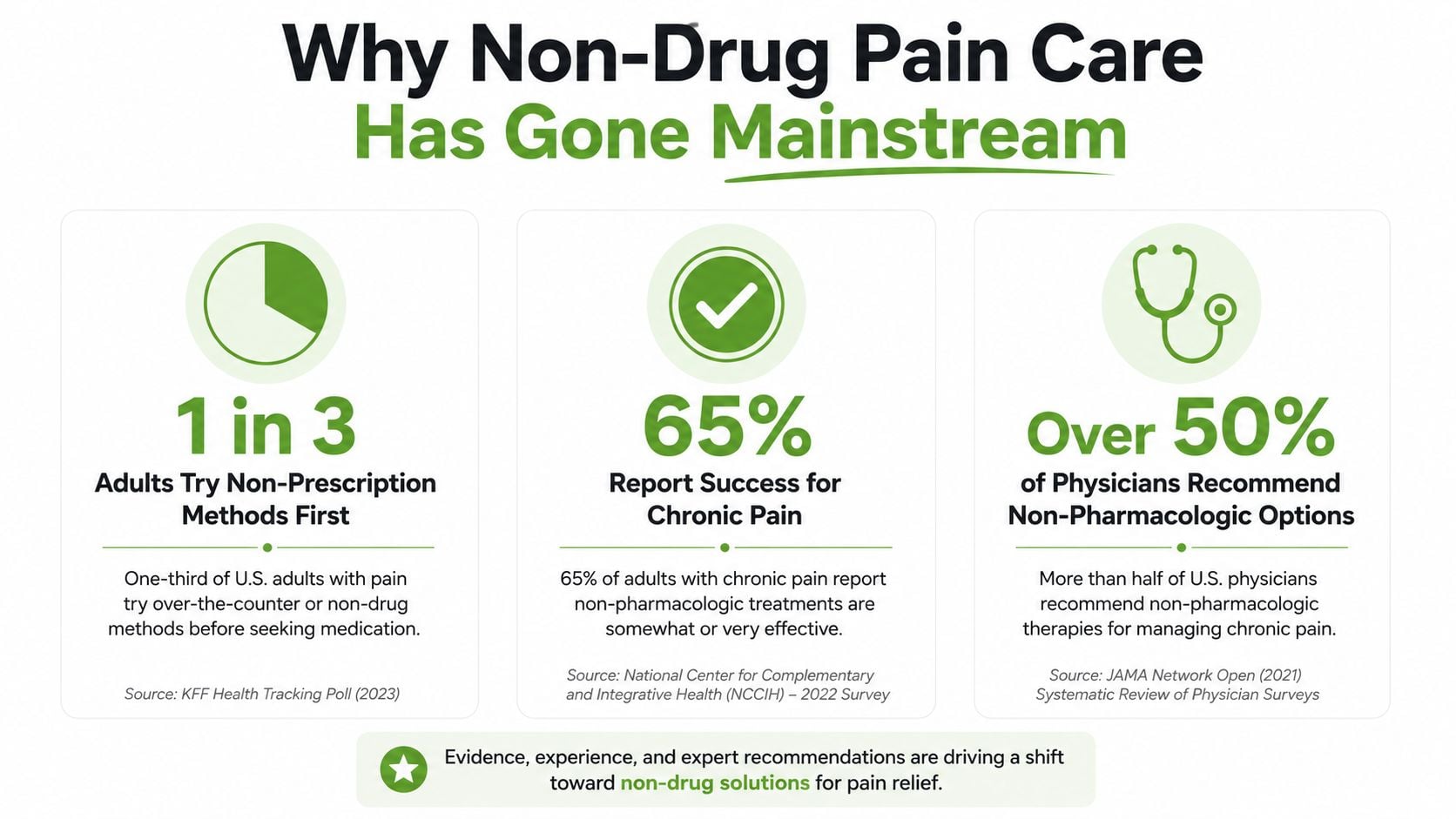 An infographic showing statistics about the growing mainstream preference for non-drug pain management methods among adults.