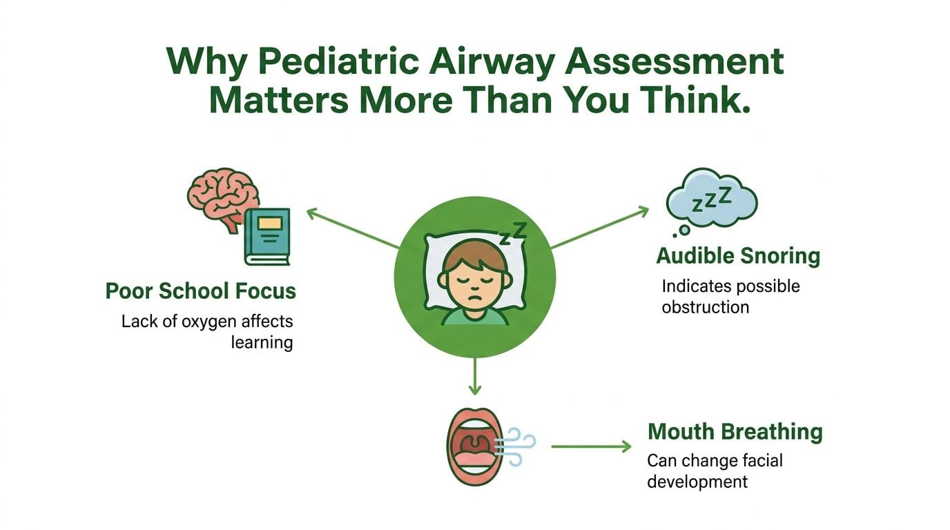 An infographic illustrating how pediatric airway issues can lead to poor school focus, snoring, and mouth breathing.