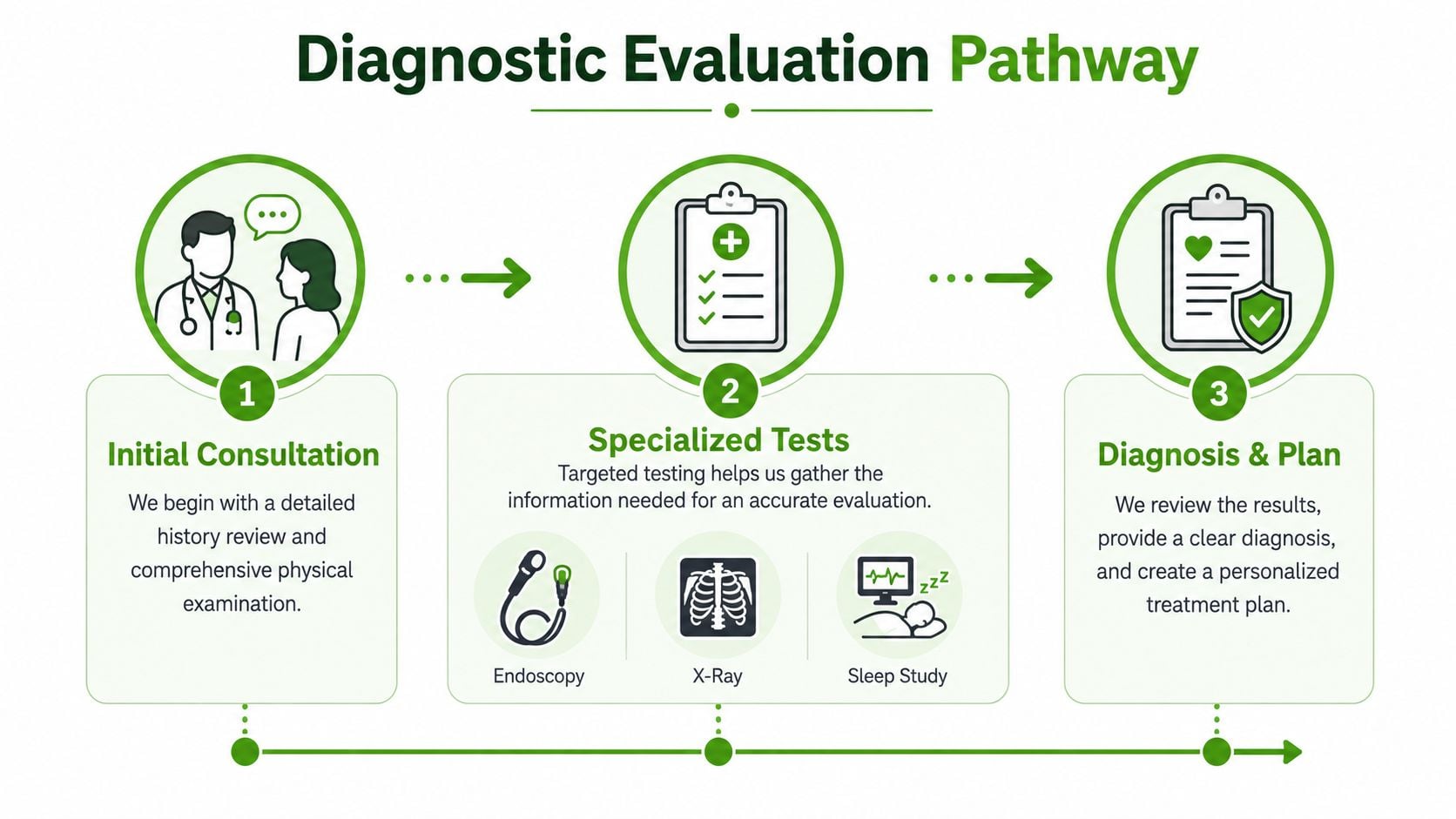 A diagram illustrating a three-step medical diagnostic evaluation pathway including initial consultation, specialized tests, and final diagnosis.