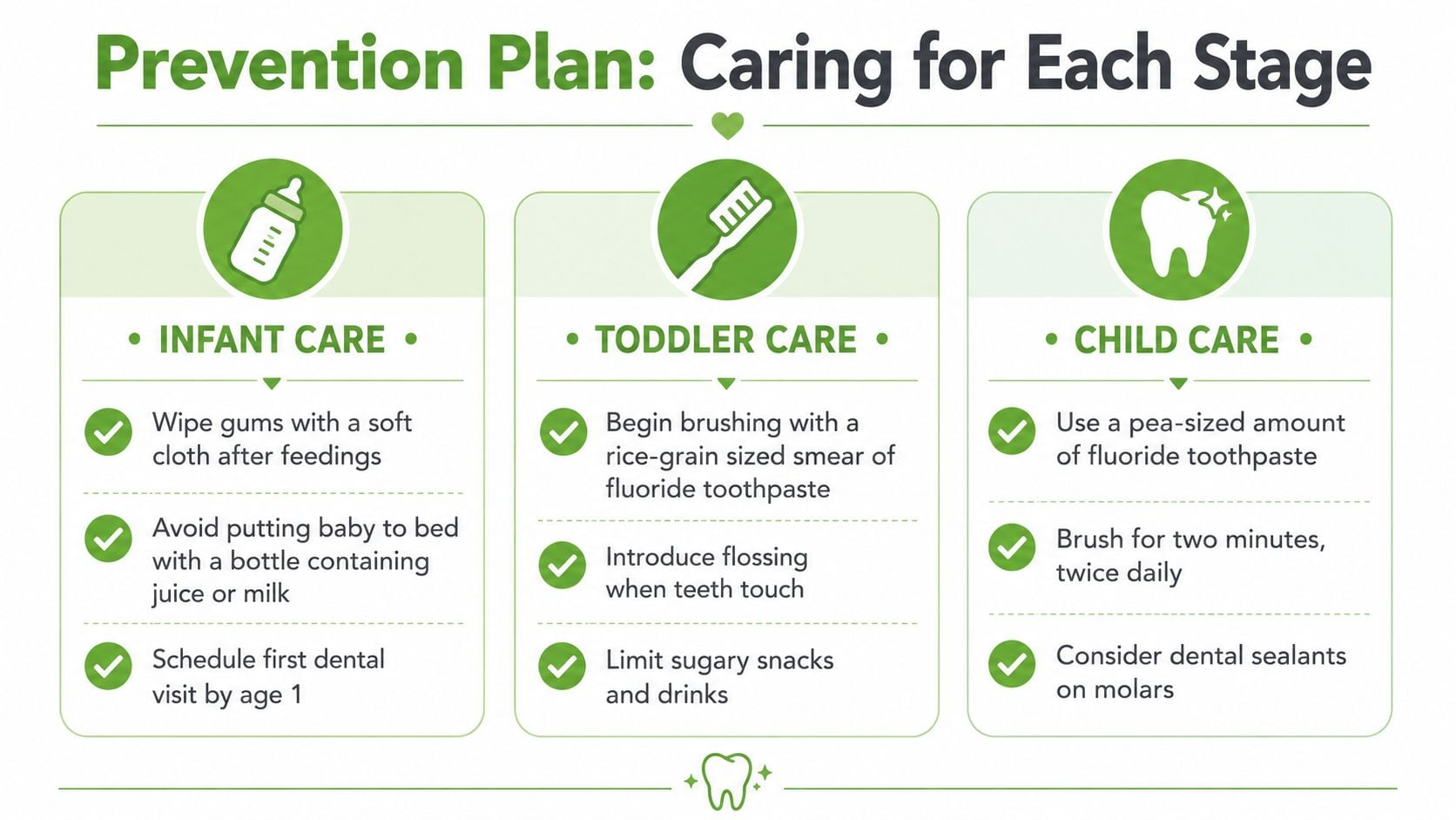 A dental prevention plan guide for infants, toddlers, and children outlining proper oral hygiene care steps.