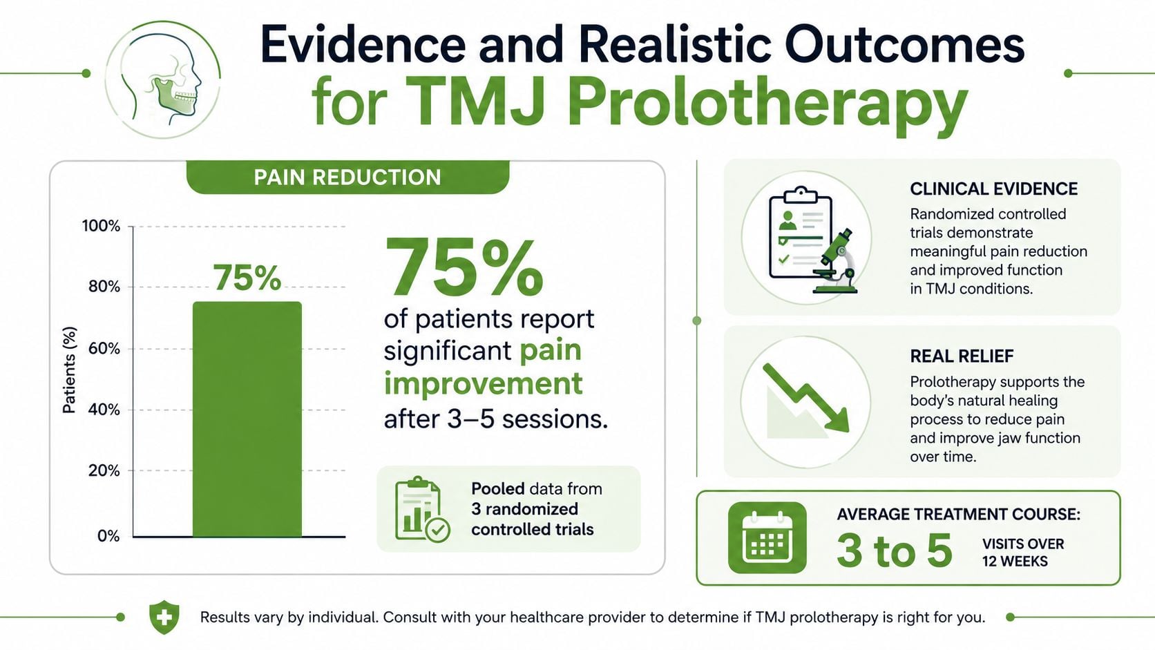 An infographic summarizing evidence and treatment outcomes for TMJ prolotherapy, highlighting a 75% success rate for pain relief.