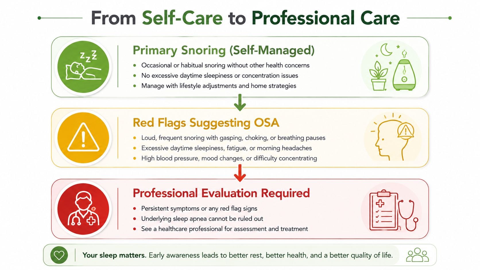 A flowchart showing the progression from self-managed snoring to professional medical evaluation for sleep apnea.
