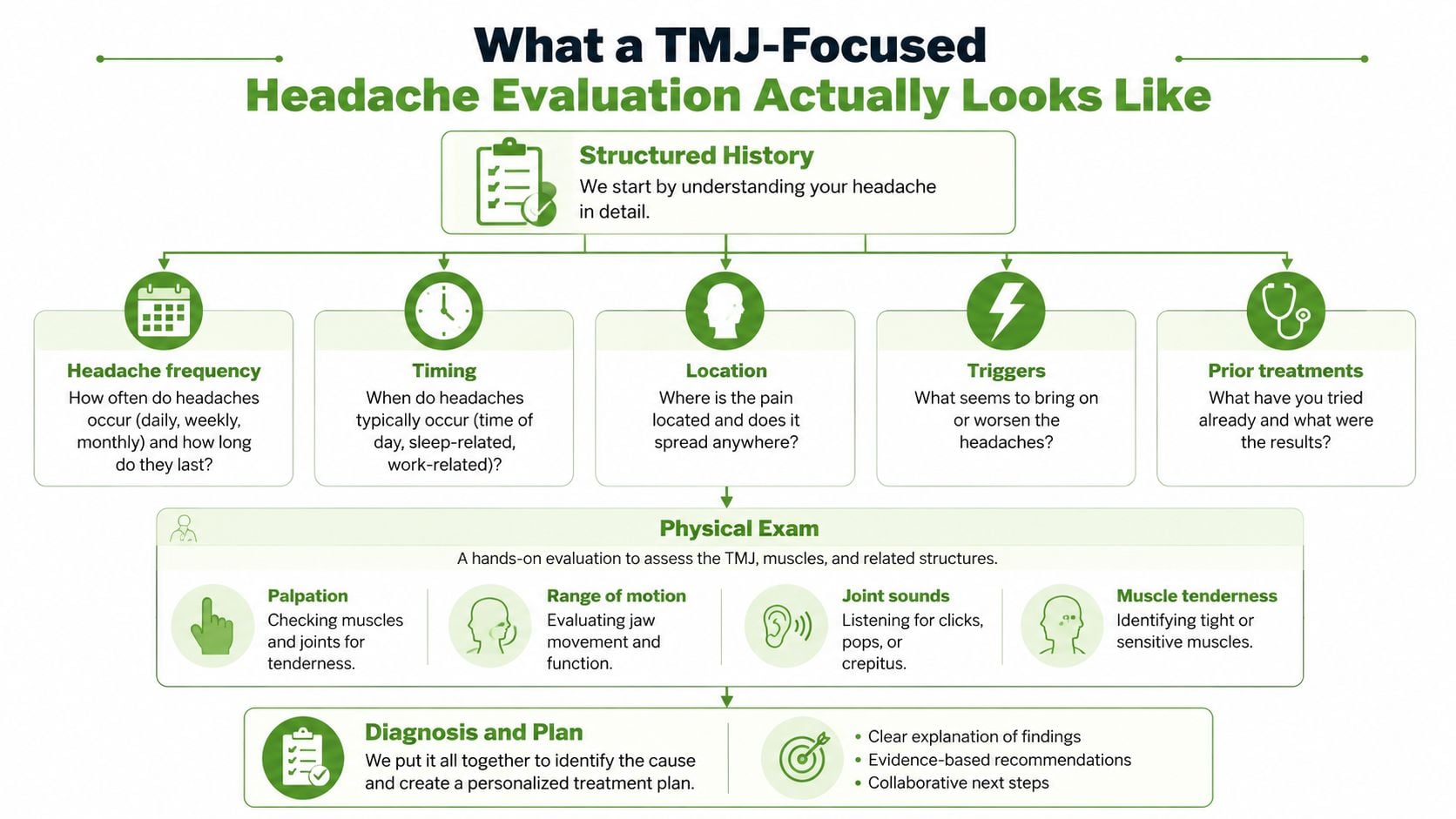 A flowchart infographic explaining the steps of a TMJ-focused headache evaluation, including history, exam, and planning.