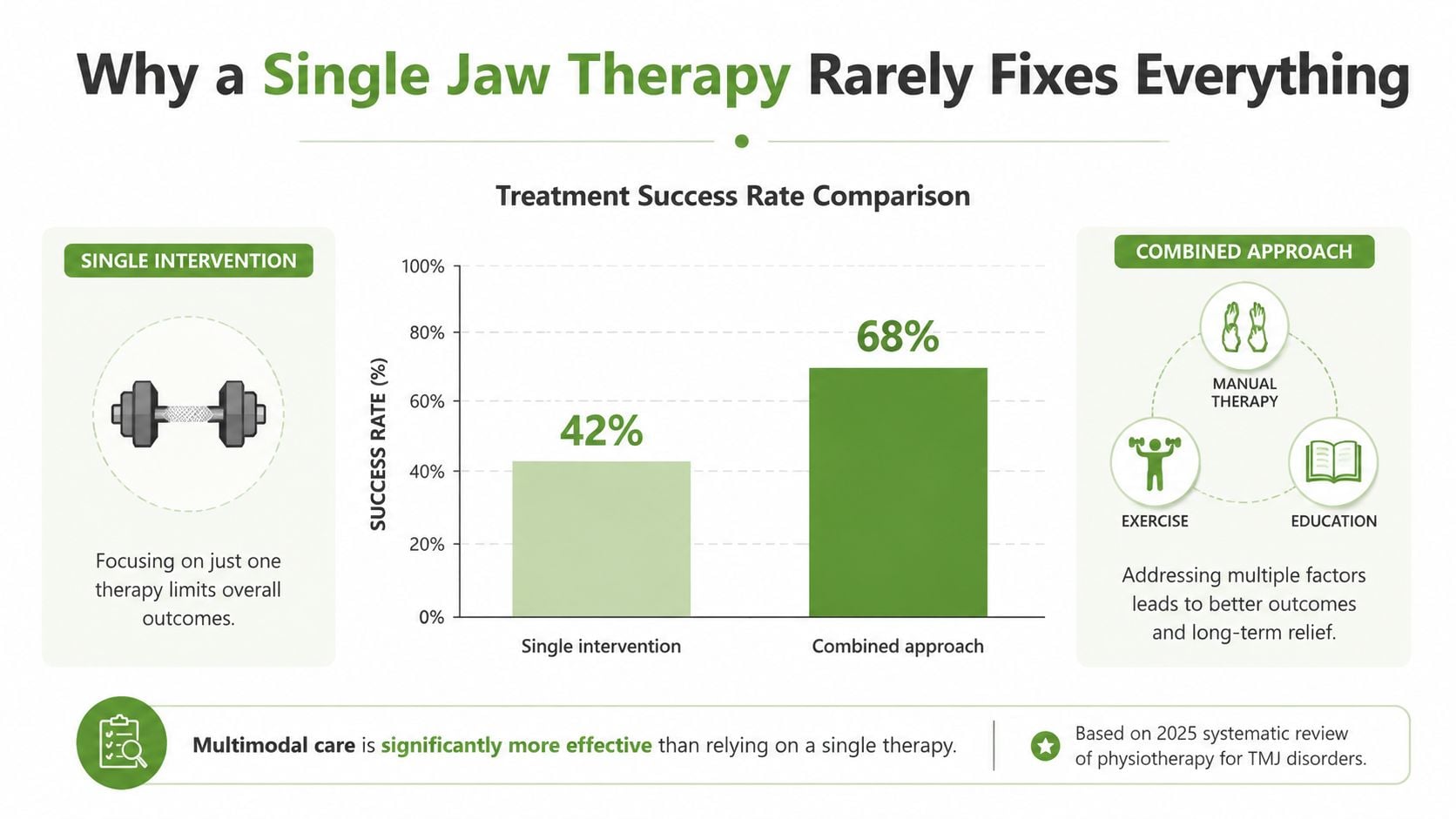 A chart showing that a combined approach of physical therapy is more effective than single interventions for jaw pain.