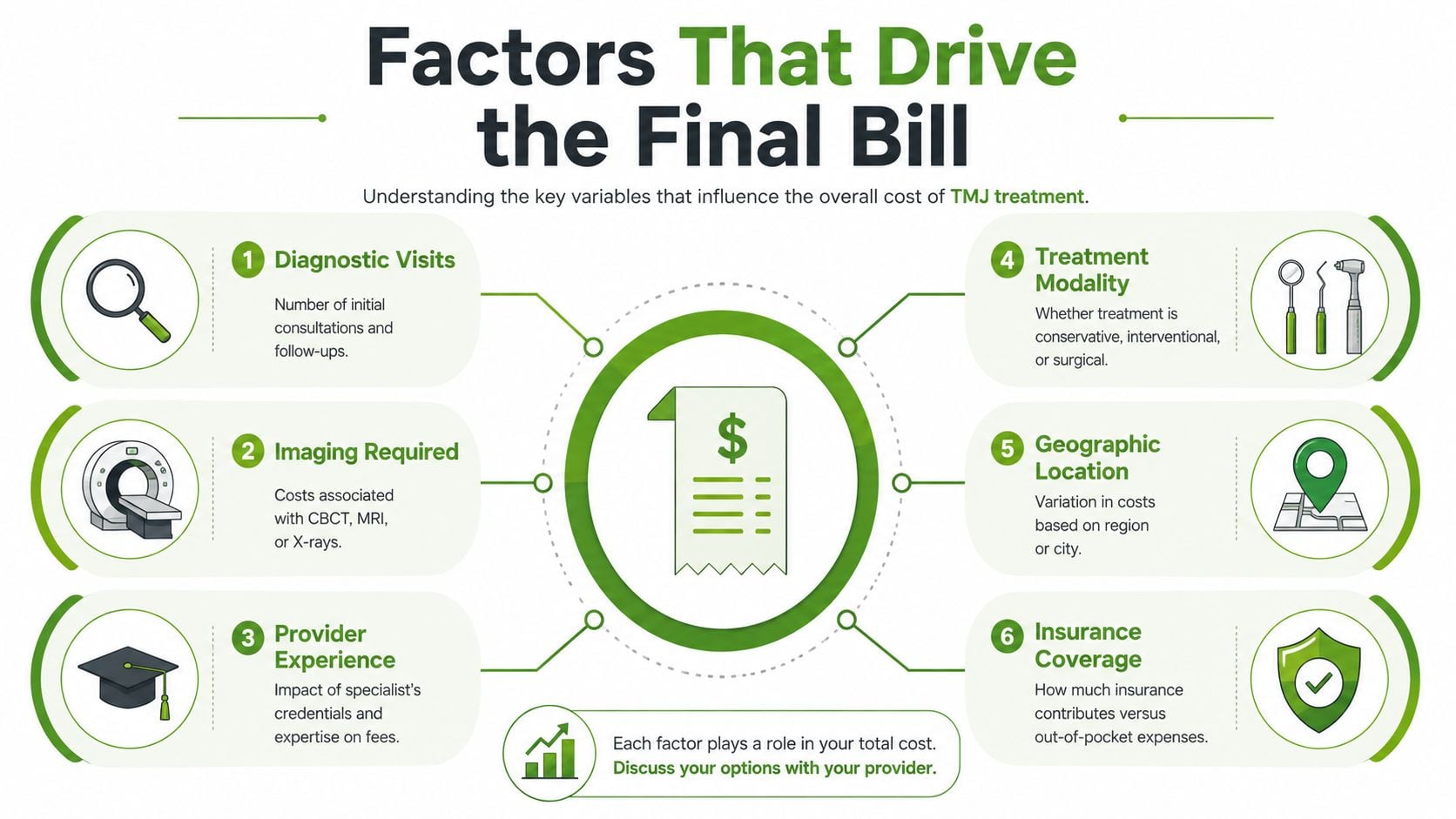 An infographic showing six key factors that influence the final cost of TMJ treatment for patients.