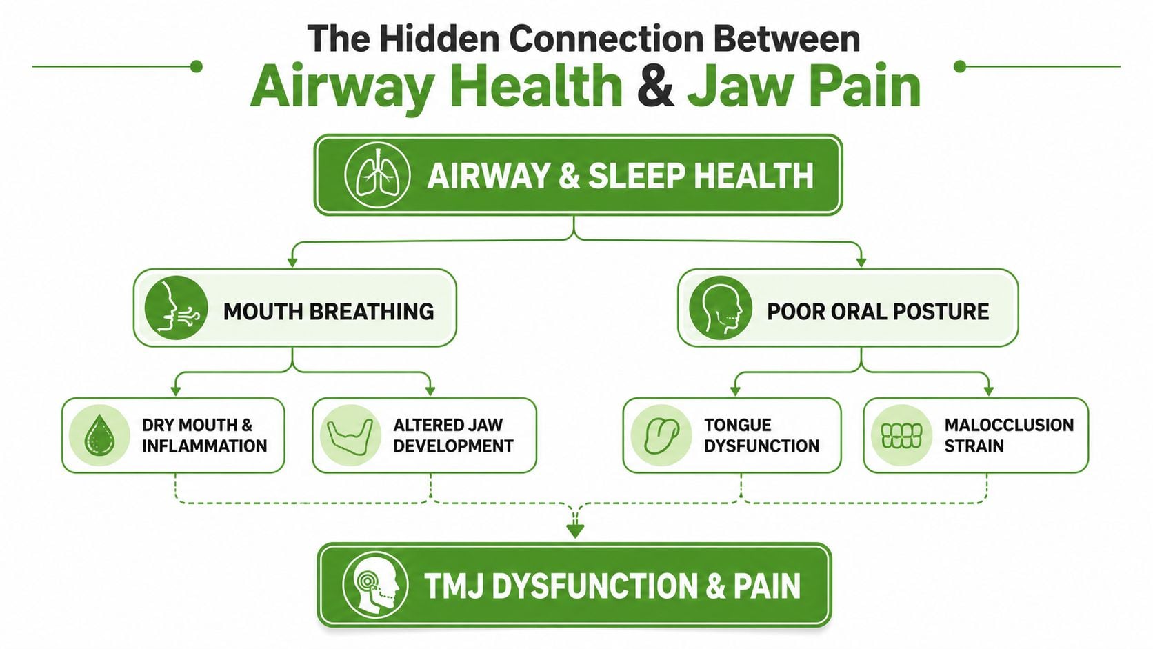 A flow chart illustrating the connection between poor airway health, mouth breathing, and TMJ dysfunction and pain.