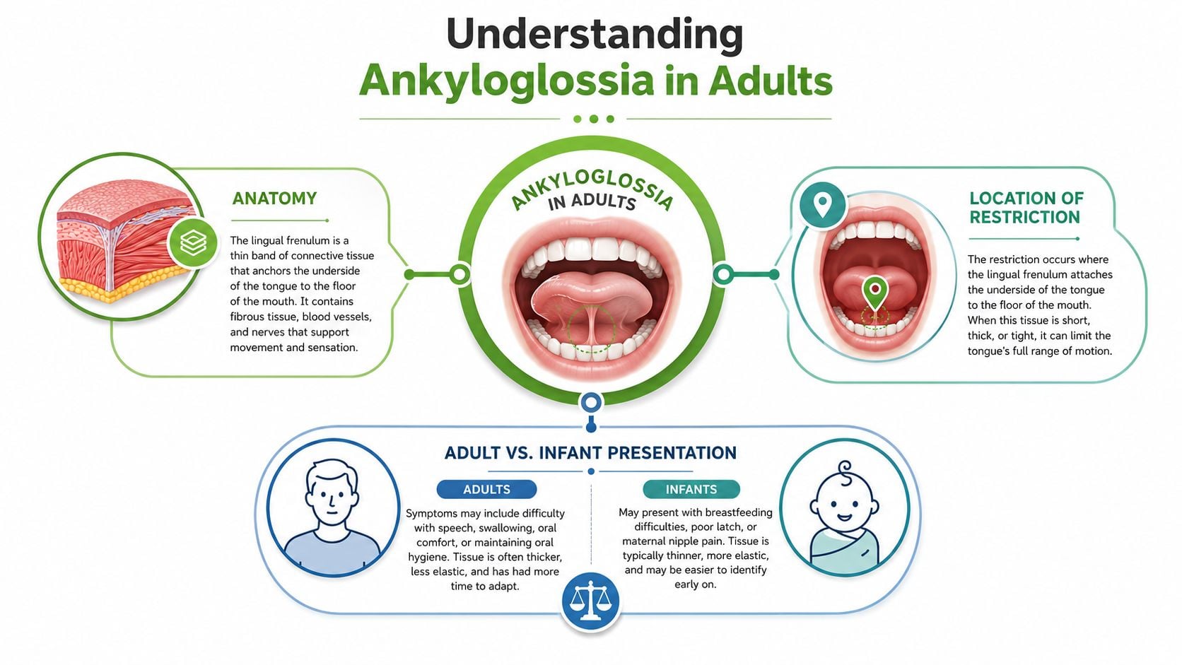 An infographic explaining ankyloglossia or tongue-tie in adults, covering its anatomy, location, and differences from infant presentation.