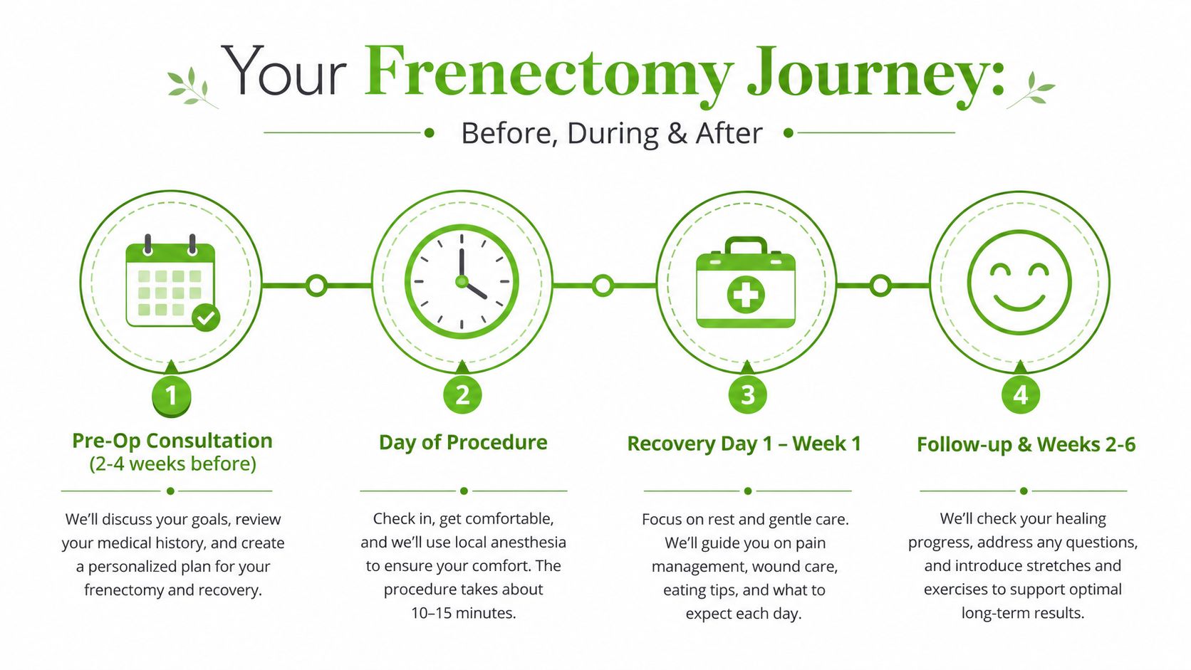 A four-step infographic illustrating the patient journey for a frenectomy procedure, from consultation to long-term recovery.