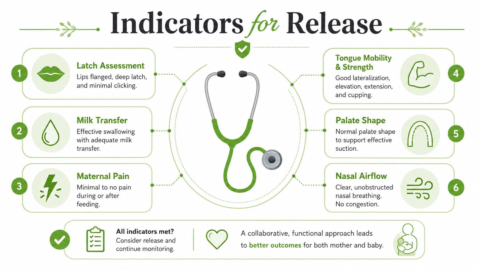 An infographic titled Indicators for Release, outlining six criteria for assessing breastfeeding, including latch, milk transfer, and pain.
