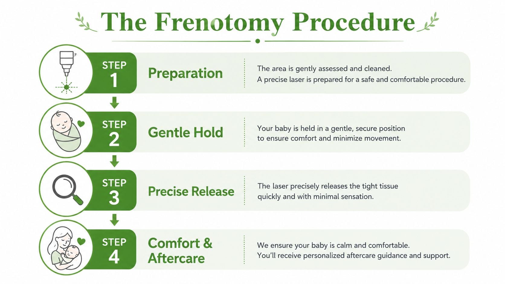 An infographic titled The Frenotomy Procedure detailing the four steps of a laser tongue tie release procedure.