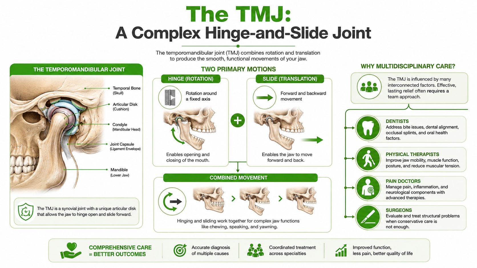 An infographic illustrating the mechanics of the temporomandibular joint and the importance of a multidisciplinary treatment approach.